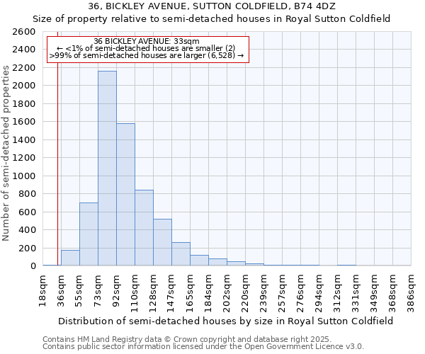 36, BICKLEY AVENUE, SUTTON COLDFIELD, B74 4DZ: Size of property relative to semi-detached houses houses in Royal Sutton Coldfield