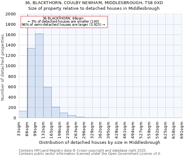 36, BLACKTHORN, COULBY NEWHAM, MIDDLESBROUGH, TS8 0XD: Size of property relative to detached houses houses in Middlesbrough