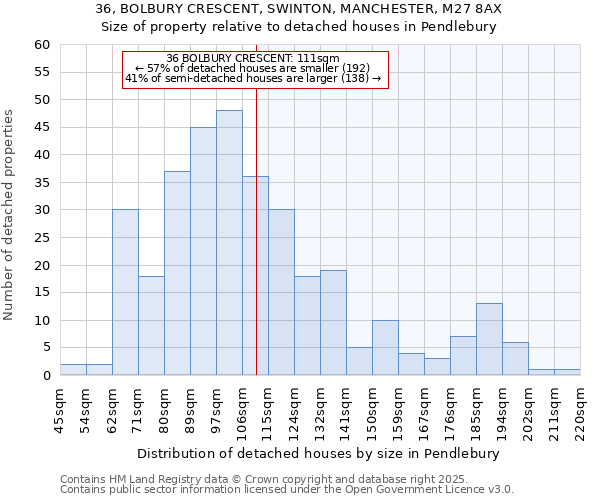 36, BOLBURY CRESCENT, SWINTON, MANCHESTER, M27 8AX: Size of property relative to detached houses houses in Pendlebury