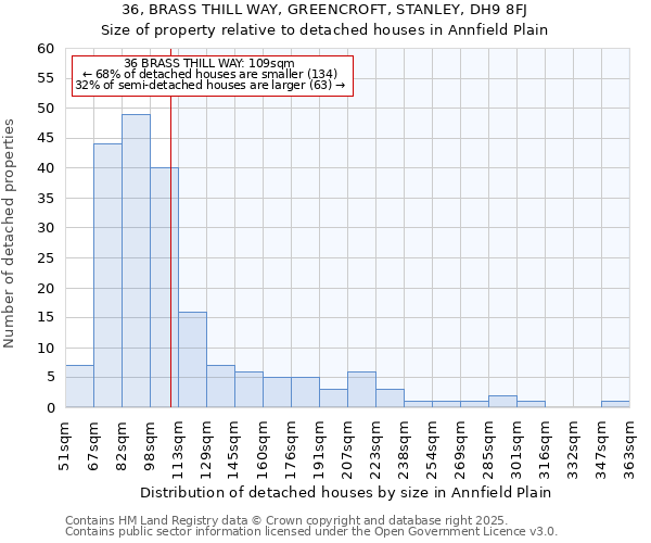 36, BRASS THILL WAY, GREENCROFT, STANLEY, DH9 8FJ: Size of property relative to detached houses houses in Annfield Plain