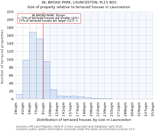 36, BROAD PARK, LAUNCESTON, PL15 8DS: Size of property relative to terraced houses houses in Launceston