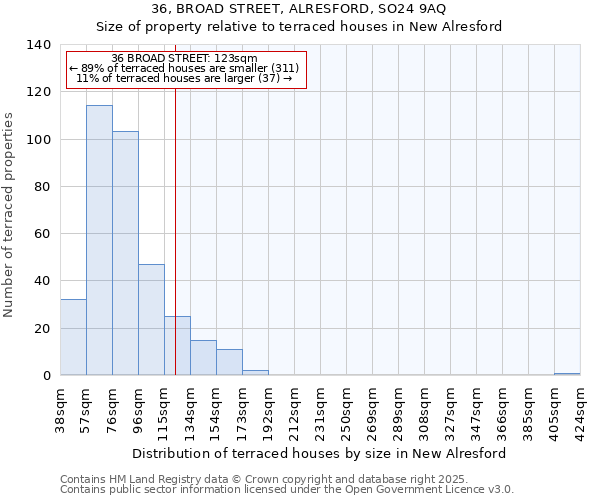 36, BROAD STREET, ALRESFORD, SO24 9AQ: Size of property relative to terraced houses houses in New Alresford