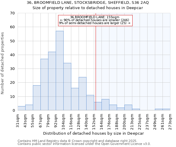 36, BROOMFIELD LANE, STOCKSBRIDGE, SHEFFIELD, S36 2AQ: Size of property relative to detached houses houses in Deepcar