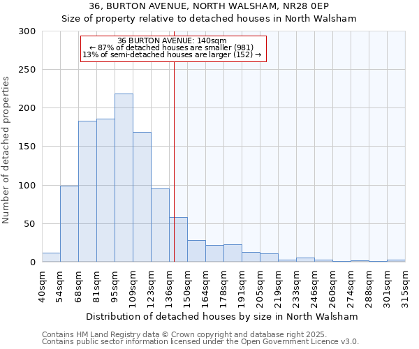 36, BURTON AVENUE, NORTH WALSHAM, NR28 0EP: Size of property relative to detached houses houses in North Walsham