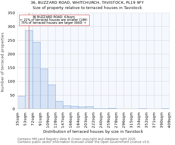 36, BUZZARD ROAD, WHITCHURCH, TAVISTOCK, PL19 9FY: Size of property relative to terraced houses houses in Tavistock