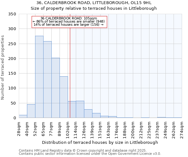 36, CALDERBROOK ROAD, LITTLEBOROUGH, OL15 9HL: Size of property relative to terraced houses houses in Littleborough
