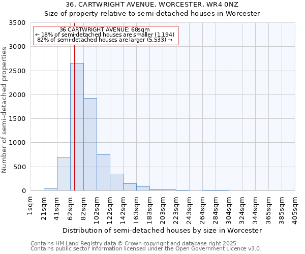 36, CARTWRIGHT AVENUE, WORCESTER, WR4 0NZ: Size of property relative to semi-detached houses houses in Worcester