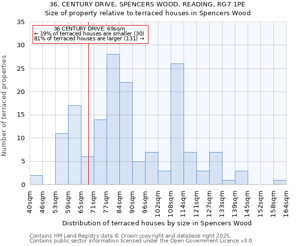36, CENTURY DRIVE, SPENCERS WOOD, READING, RG7 1PE: Size of property relative to terraced houses houses in Spencers Wood