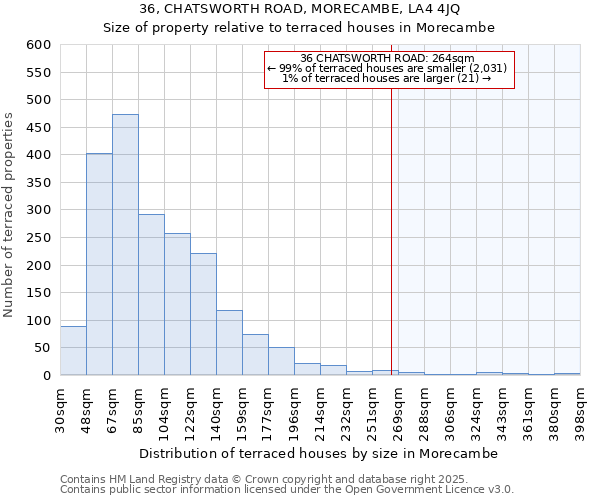 36, CHATSWORTH ROAD, MORECAMBE, LA4 4JQ: Size of property relative to terraced houses houses in Morecambe