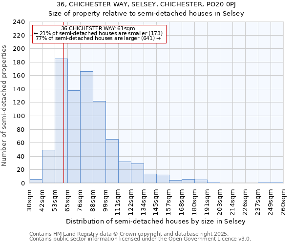 36, CHICHESTER WAY, SELSEY, CHICHESTER, PO20 0PJ: Size of property relative to semi-detached houses houses in Selsey