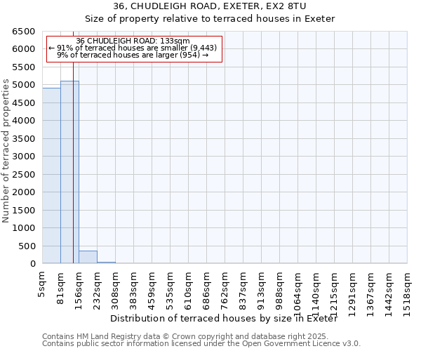 36, CHUDLEIGH ROAD, EXETER, EX2 8TU: Size of property relative to terraced houses houses in Exeter
