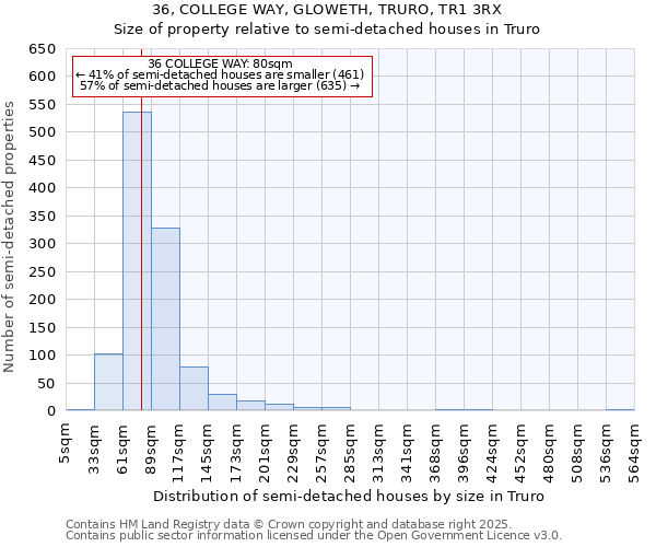 36, COLLEGE WAY, GLOWETH, TRURO, TR1 3RX: Size of property relative to semi-detached houses houses in Truro