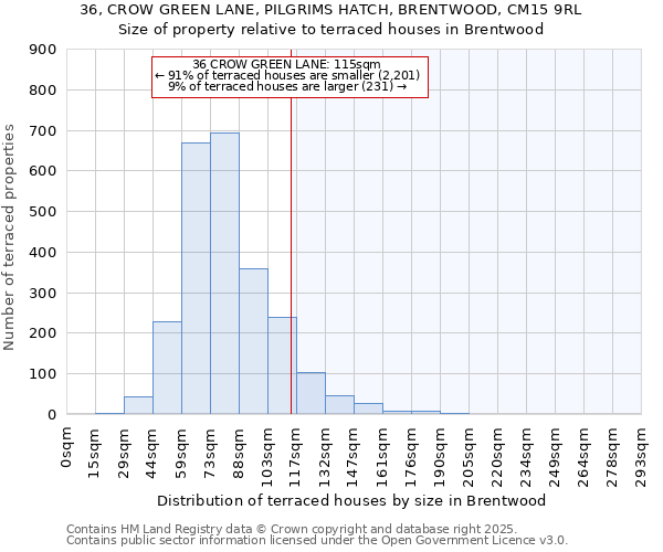 36, CROW GREEN LANE, PILGRIMS HATCH, BRENTWOOD, CM15 9RL: Size of property relative to terraced houses houses in Brentwood