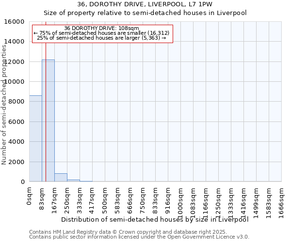 36, DOROTHY DRIVE, LIVERPOOL, L7 1PW: Size of property relative to semi-detached houses houses in Liverpool
