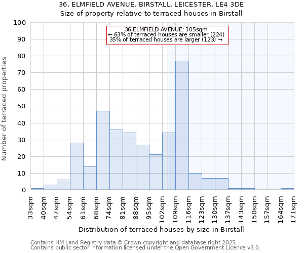 36, ELMFIELD AVENUE, BIRSTALL, LEICESTER, LE4 3DE: Size of property relative to terraced houses houses in Birstall