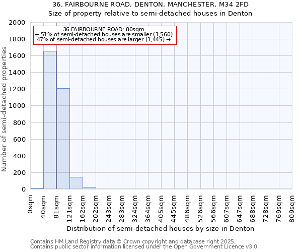 36, FAIRBOURNE ROAD, DENTON, MANCHESTER, M34 2FD: Size of property relative to semi-detached houses houses in Denton