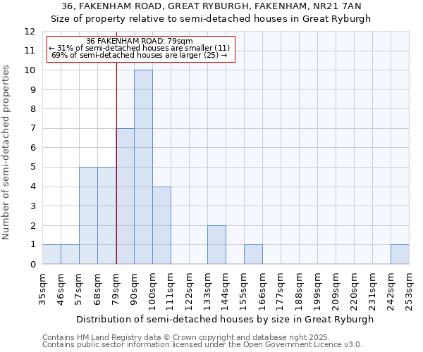 36, FAKENHAM ROAD, GREAT RYBURGH, FAKENHAM, NR21 7AN: Size of property relative to semi-detached houses houses in Great Ryburgh