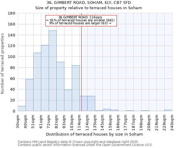 36, GIMBERT ROAD, SOHAM, ELY, CB7 5FD: Size of property relative to terraced houses houses in Soham