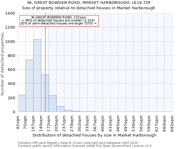 36, GREAT BOWDEN ROAD, MARKET HARBOROUGH, LE16 7DF: Size of property relative to detached houses houses in Market Harborough