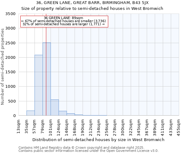 36, GREEN LANE, GREAT BARR, BIRMINGHAM, B43 5JX: Size of property relative to semi-detached houses houses in West Bromwich