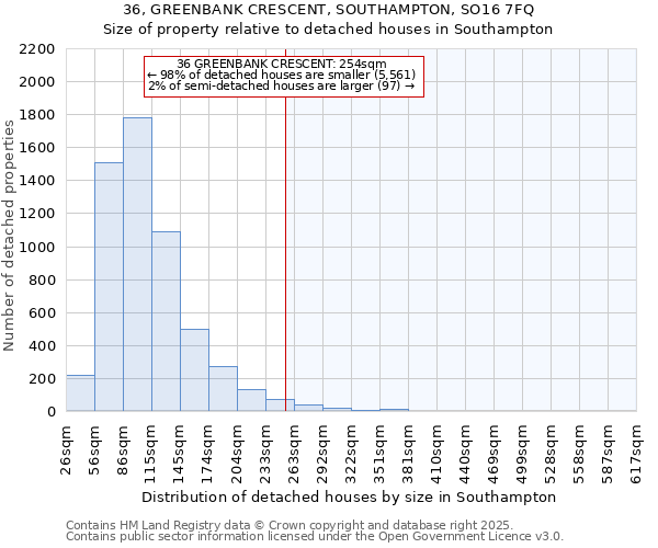 36, GREENBANK CRESCENT, SOUTHAMPTON, SO16 7FQ: Size of property relative to detached houses houses in Southampton