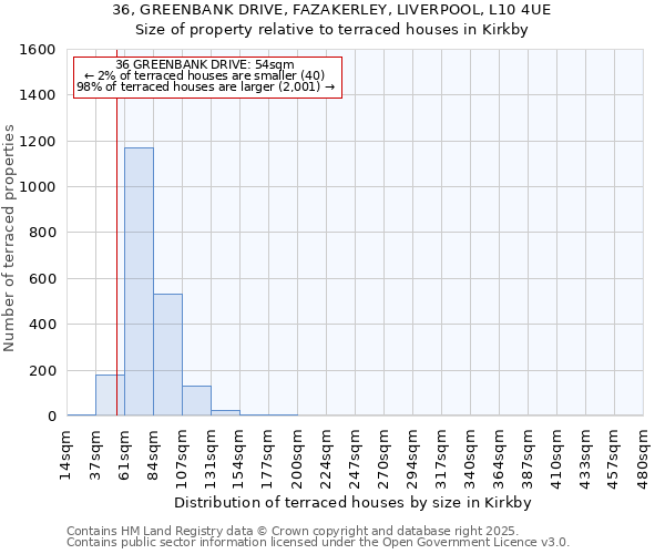 36, GREENBANK DRIVE, FAZAKERLEY, LIVERPOOL, L10 4UE: Size of property relative to terraced houses houses in Kirkby