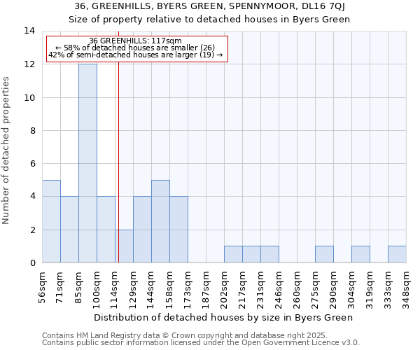 36, GREENHILLS, BYERS GREEN, SPENNYMOOR, DL16 7QJ: Size of property relative to detached houses houses in Byers Green