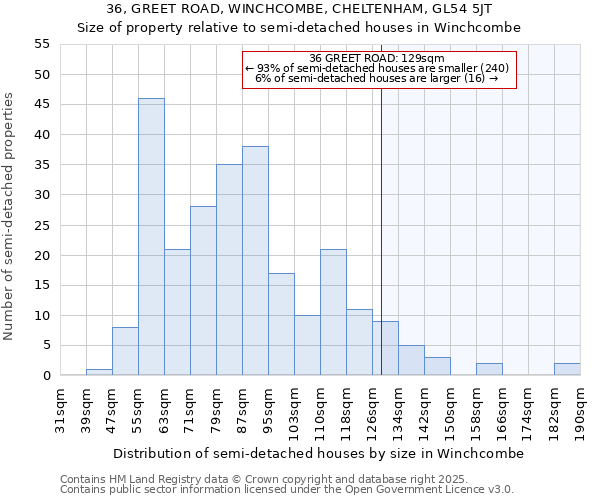 36, GREET ROAD, WINCHCOMBE, CHELTENHAM, GL54 5JT: Size of property relative to semi-detached houses houses in Winchcombe