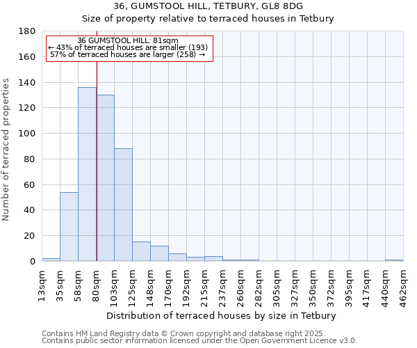 36, GUMSTOOL HILL, TETBURY, GL8 8DG: Size of property relative to terraced houses houses in Tetbury