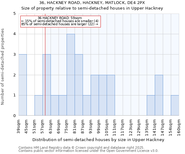 36, HACKNEY ROAD, HACKNEY, MATLOCK, DE4 2PX: Size of property relative to semi-detached houses houses in Upper Hackney