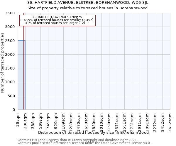 36, HARTFIELD AVENUE, ELSTREE, BOREHAMWOOD, WD6 3JL: Size of property relative to terraced houses houses in Borehamwood