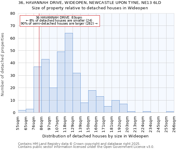 36, HAVANNAH DRIVE, WIDEOPEN, NEWCASTLE UPON TYNE, NE13 6LD: Size of property relative to detached houses houses in Wideopen