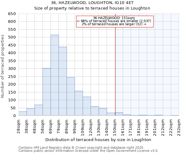 36, HAZELWOOD, LOUGHTON, IG10 4ET: Size of property relative to terraced houses houses in Loughton