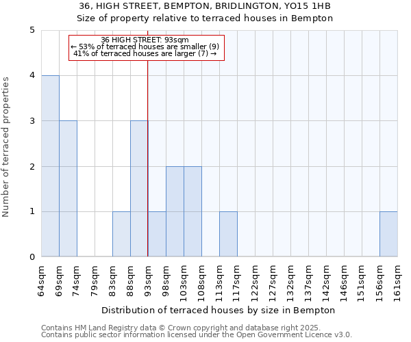 36, HIGH STREET, BEMPTON, BRIDLINGTON, YO15 1HB: Size of property relative to terraced houses houses in Bempton