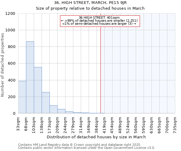 36, HIGH STREET, MARCH, PE15 9JR: Size of property relative to detached houses houses in March