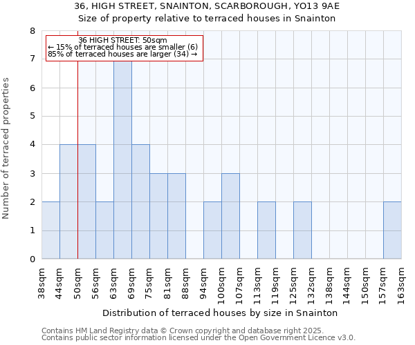 36, HIGH STREET, SNAINTON, SCARBOROUGH, YO13 9AE: Size of property relative to terraced houses houses in Snainton