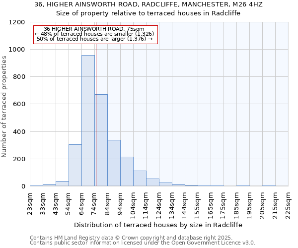 36, HIGHER AINSWORTH ROAD, RADCLIFFE, MANCHESTER, M26 4HZ: Size of property relative to terraced houses houses in Radcliffe
