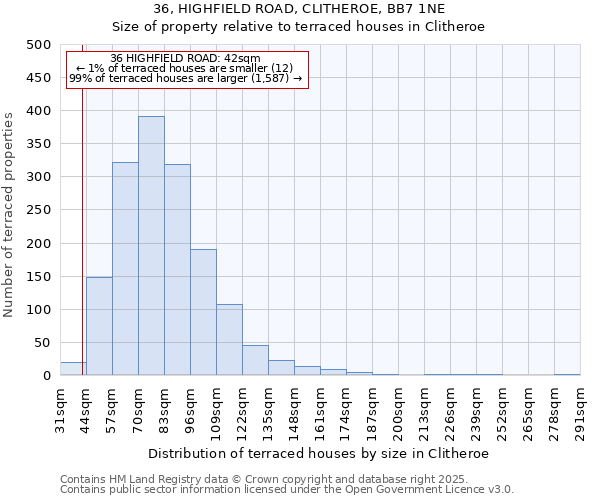 36, HIGHFIELD ROAD, CLITHEROE, BB7 1NE: Size of property relative to terraced houses houses in Clitheroe