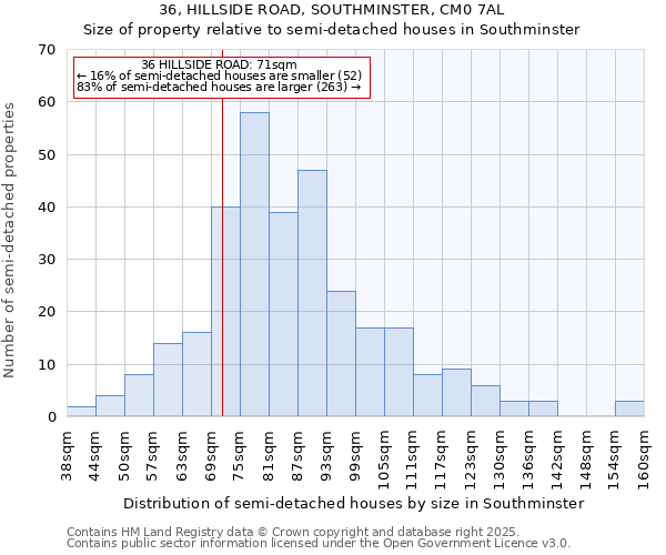 36, HILLSIDE ROAD, SOUTHMINSTER, CM0 7AL: Size of property relative to semi-detached houses houses in Southminster
