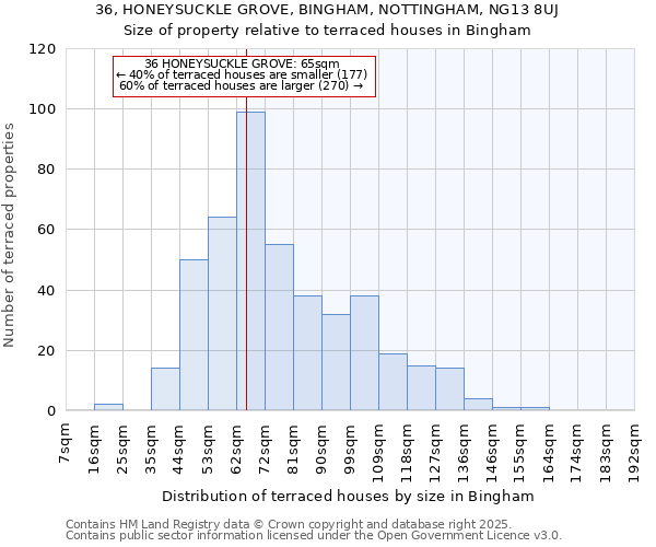 36, HONEYSUCKLE GROVE, BINGHAM, NOTTINGHAM, NG13 8UJ: Size of property relative to terraced houses houses in Bingham