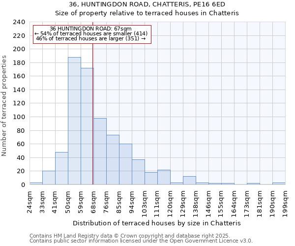 36, HUNTINGDON ROAD, CHATTERIS, PE16 6ED: Size of property relative to terraced houses houses in Chatteris