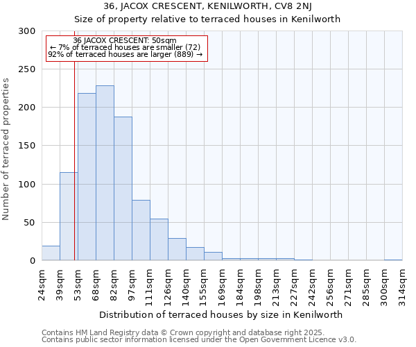 36, JACOX CRESCENT, KENILWORTH, CV8 2NJ: Size of property relative to terraced houses houses in Kenilworth