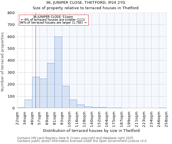36, JUNIPER CLOSE, THETFORD, IP24 2YG: Size of property relative to terraced houses houses in Thetford