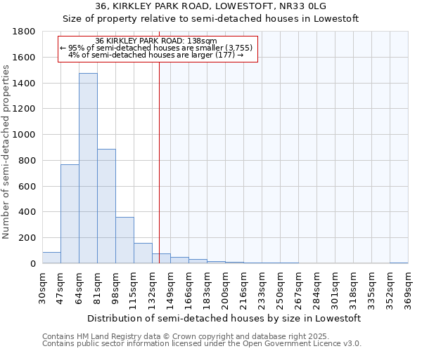 36, KIRKLEY PARK ROAD, LOWESTOFT, NR33 0LG: Size of property relative to semi-detached houses houses in Lowestoft