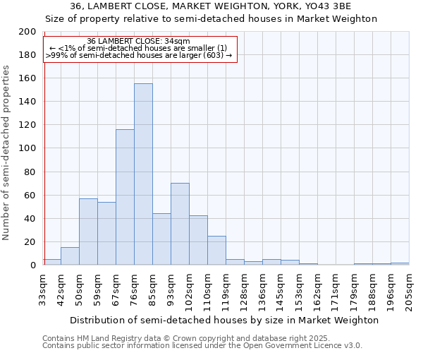 36, LAMBERT CLOSE, MARKET WEIGHTON, YORK, YO43 3BE: Size of property relative to semi-detached houses houses in Market Weighton