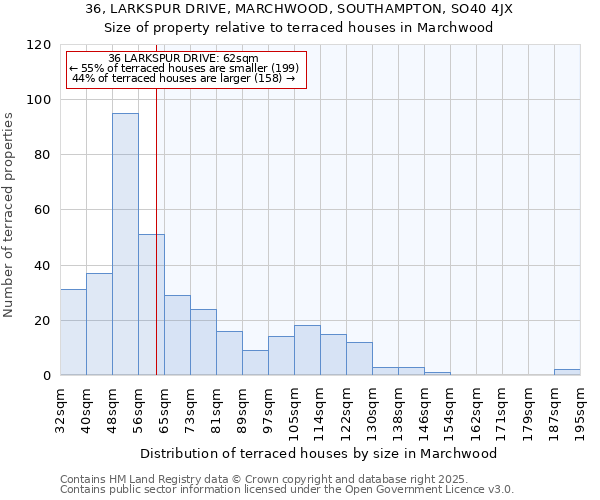 36, LARKSPUR DRIVE, MARCHWOOD, SOUTHAMPTON, SO40 4JX: Size of property relative to terraced houses houses in Marchwood