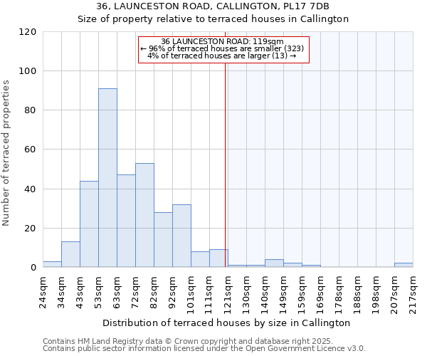 36, LAUNCESTON ROAD, CALLINGTON, PL17 7DB: Size of property relative to terraced houses houses in Callington