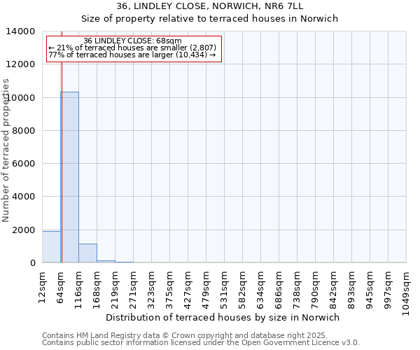 36, LINDLEY CLOSE, NORWICH, NR6 7LL: Size of property relative to terraced houses houses in Norwich