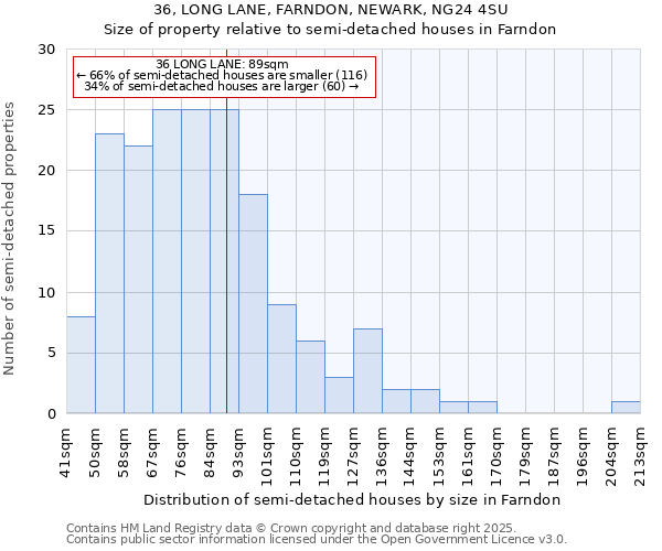 36, LONG LANE, FARNDON, NEWARK, NG24 4SU: Size of property relative to semi-detached houses houses in Farndon
