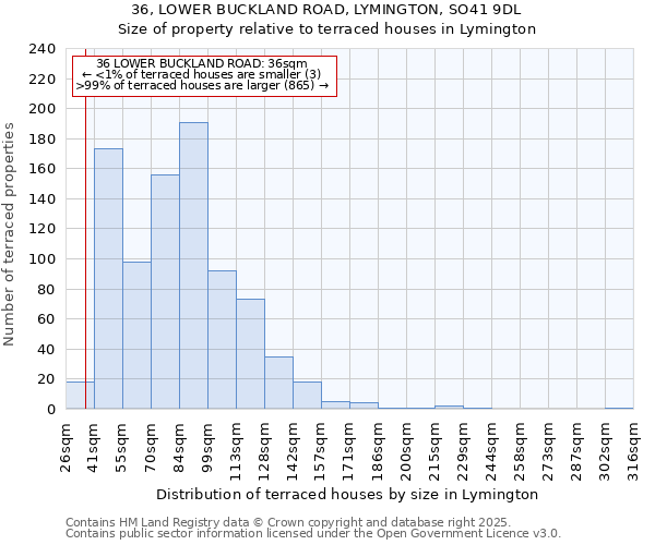 36, LOWER BUCKLAND ROAD, LYMINGTON, SO41 9DL: Size of property relative to terraced houses houses in Lymington